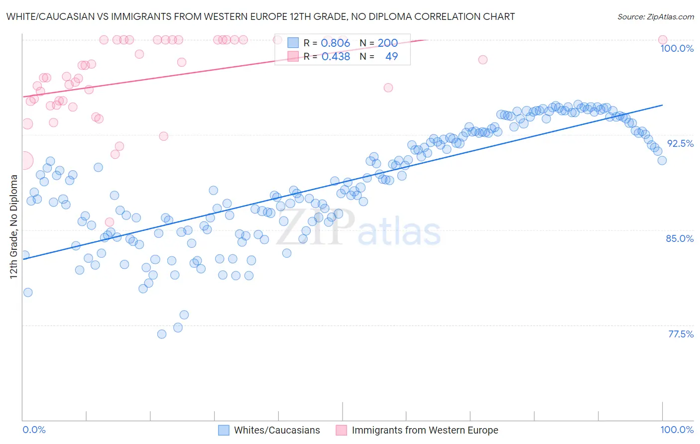 White/Caucasian vs Immigrants from Western Europe 12th Grade, No Diploma