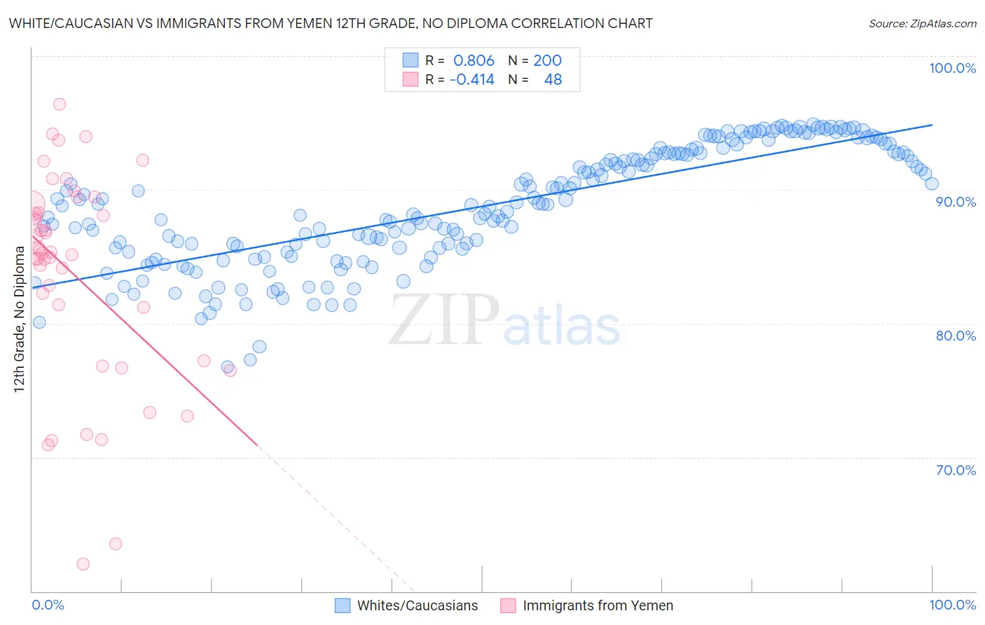White/Caucasian vs Immigrants from Yemen 12th Grade, No Diploma
