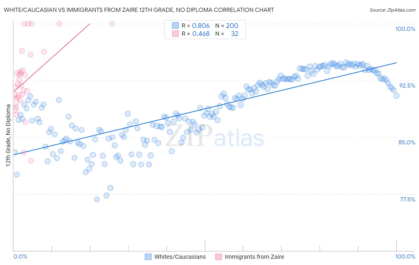 White/Caucasian vs Immigrants from Zaire 12th Grade, No Diploma