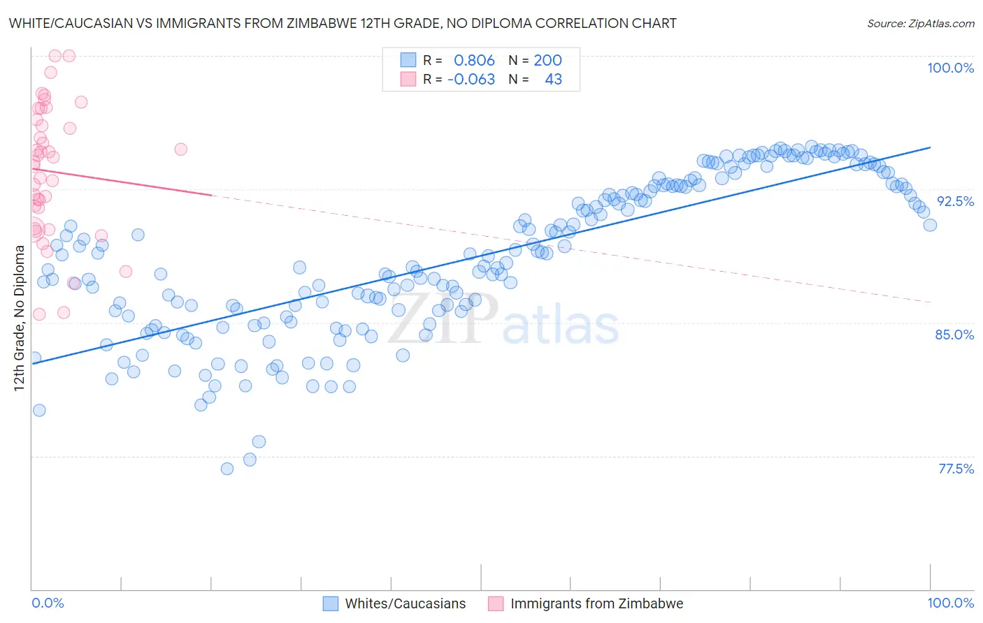 White/Caucasian vs Immigrants from Zimbabwe 12th Grade, No Diploma