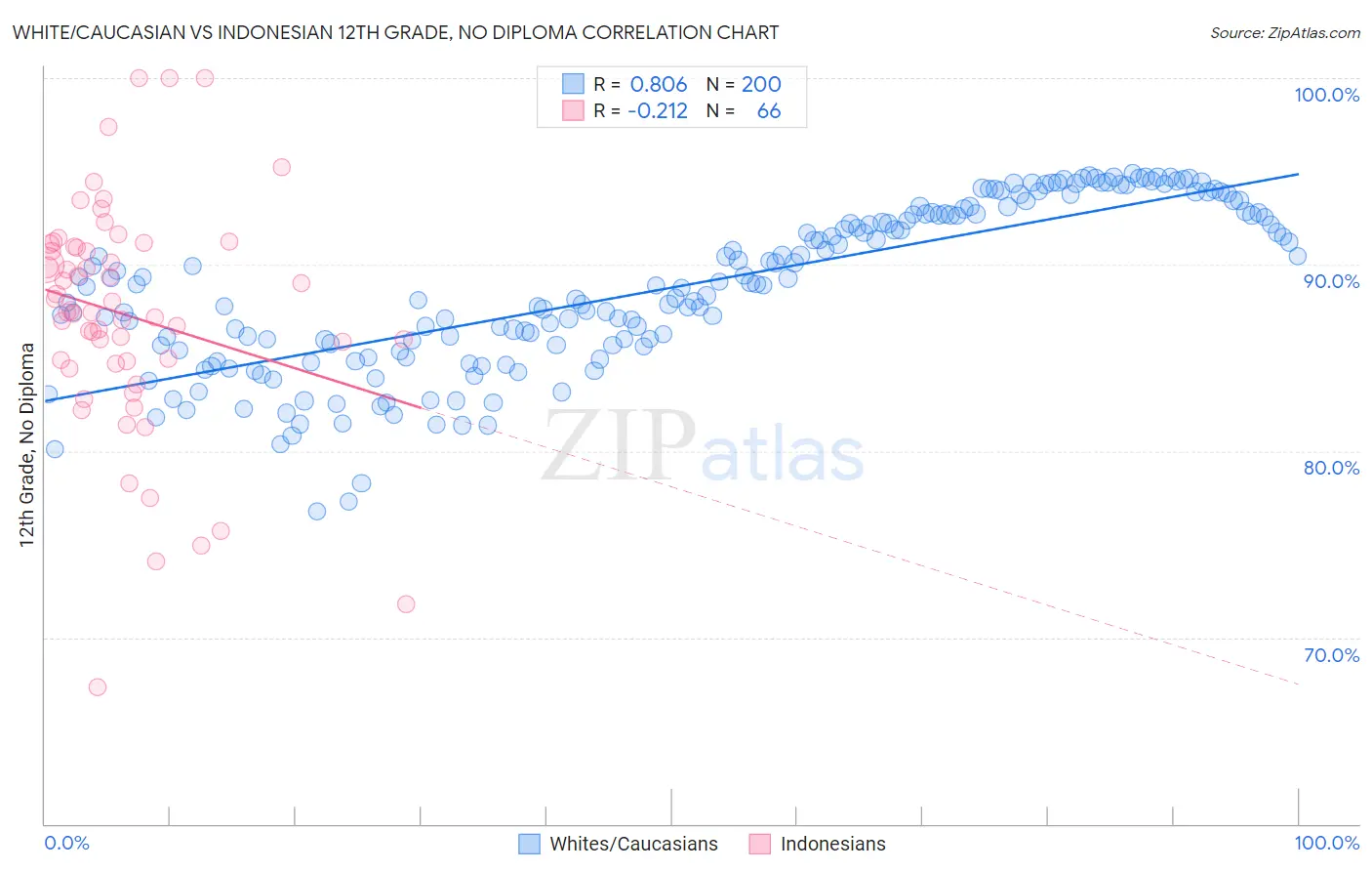 White/Caucasian vs Indonesian 12th Grade, No Diploma