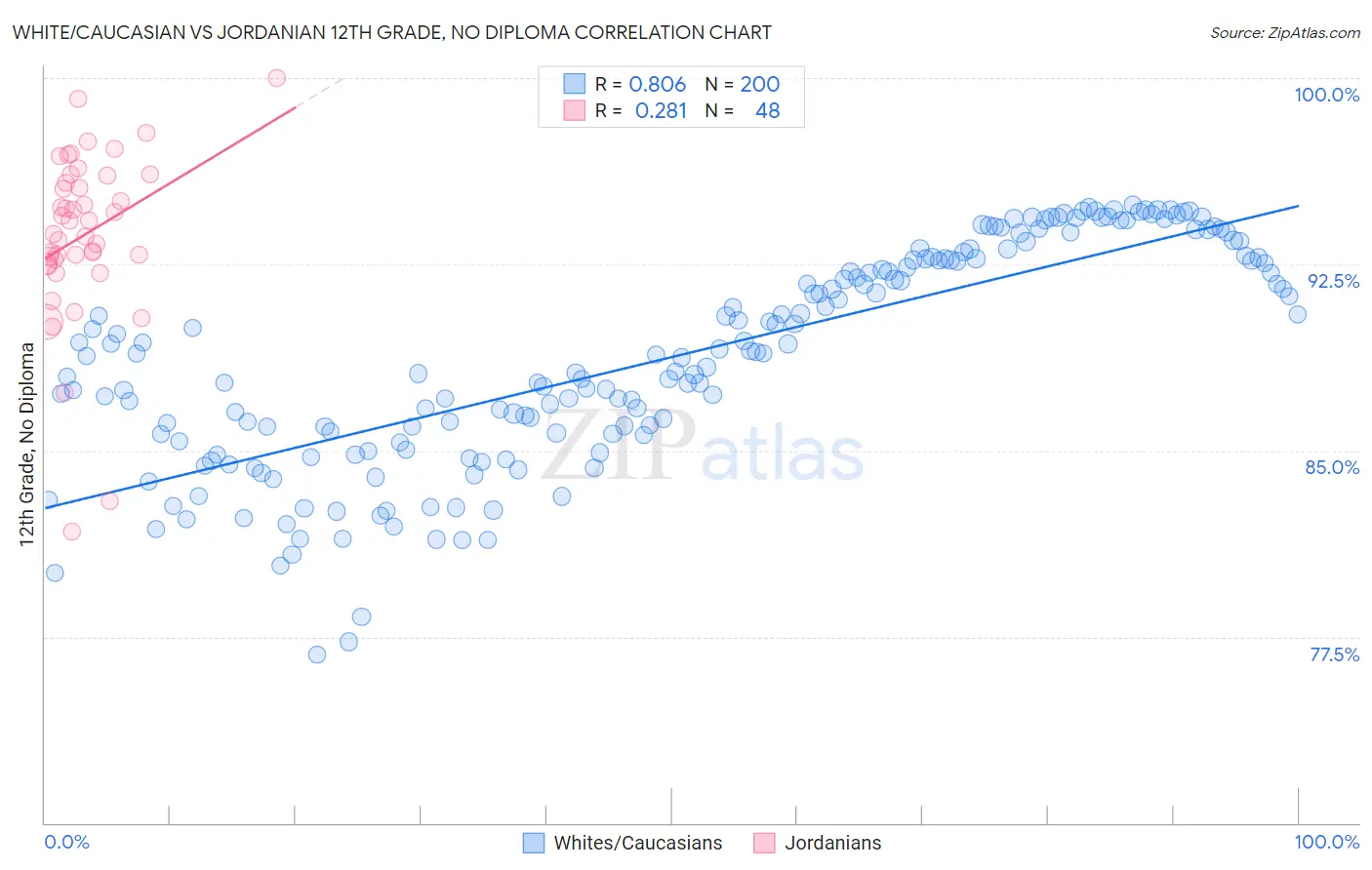 White/Caucasian vs Jordanian 12th Grade, No Diploma