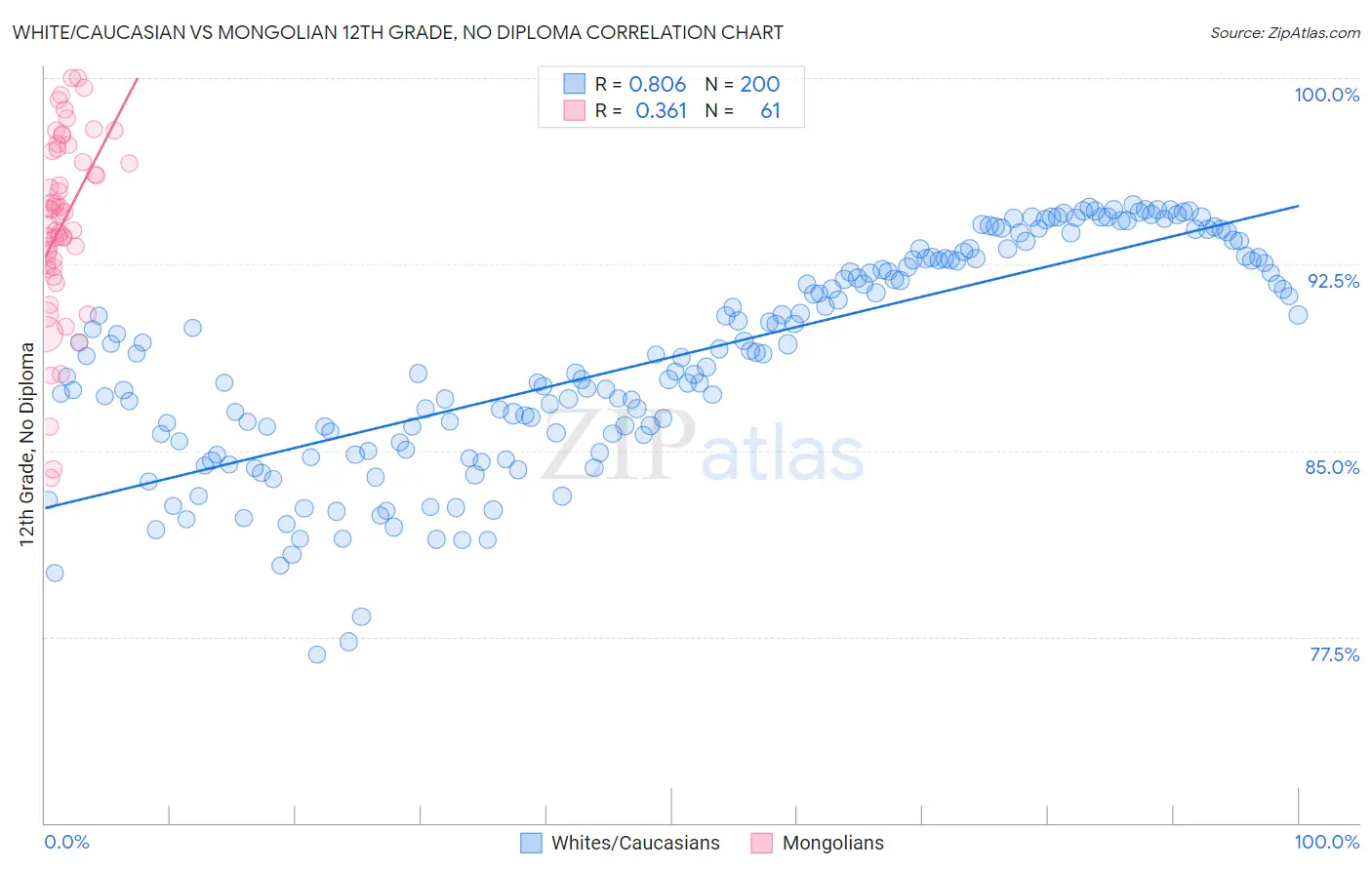 White/Caucasian vs Mongolian 12th Grade, No Diploma