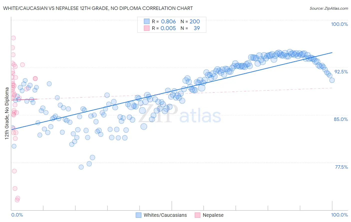 White/Caucasian vs Nepalese 12th Grade, No Diploma