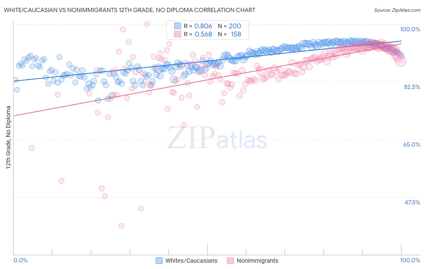 White/Caucasian vs Nonimmigrants 12th Grade, No Diploma