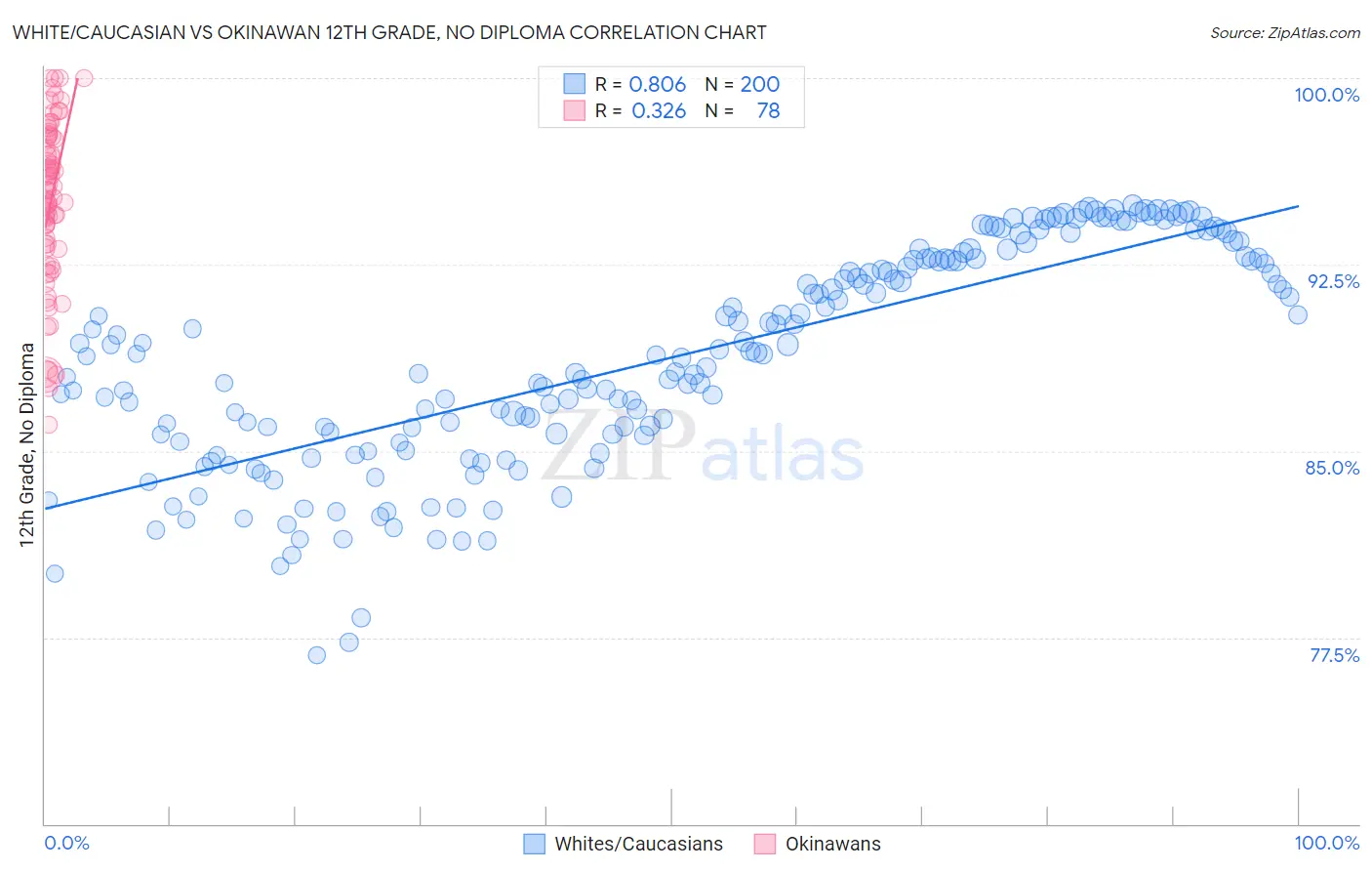 White/Caucasian vs Okinawan 12th Grade, No Diploma
