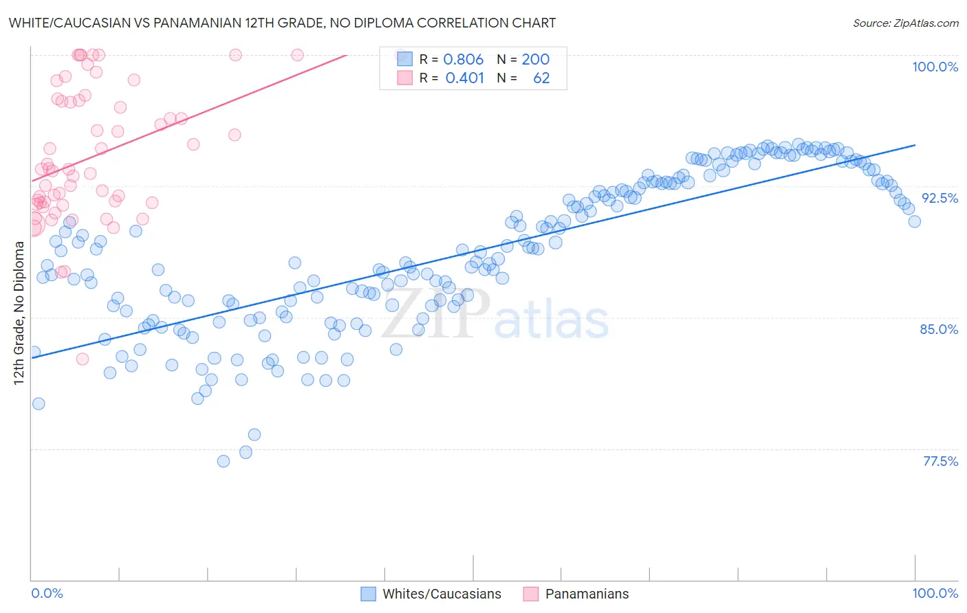 White/Caucasian vs Panamanian 12th Grade, No Diploma