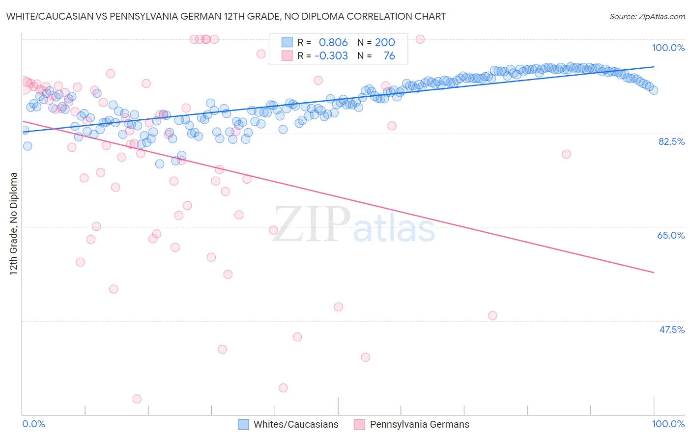 White/Caucasian vs Pennsylvania German 12th Grade, No Diploma