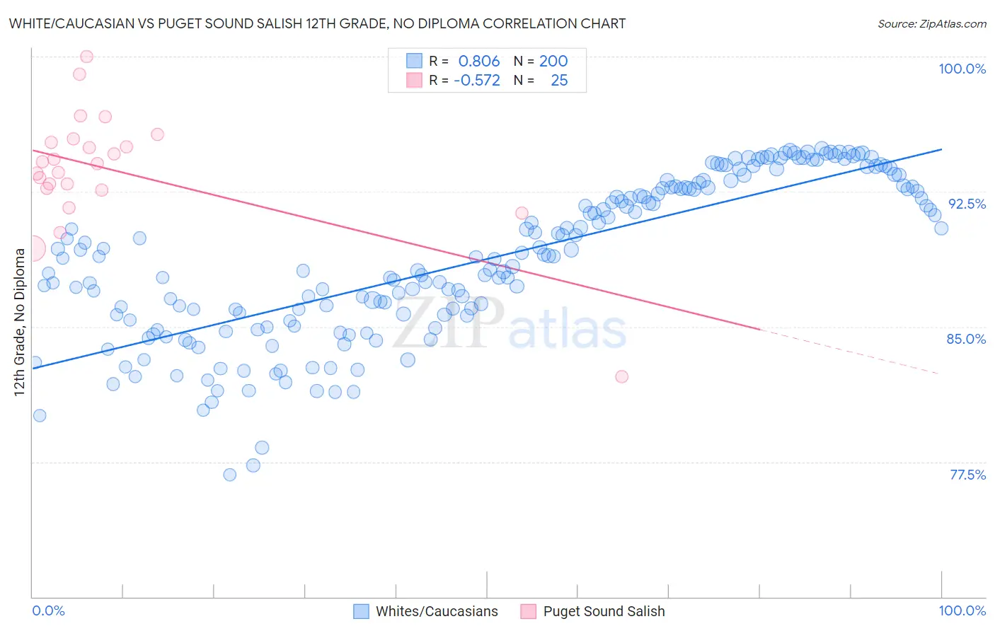 White/Caucasian vs Puget Sound Salish 12th Grade, No Diploma