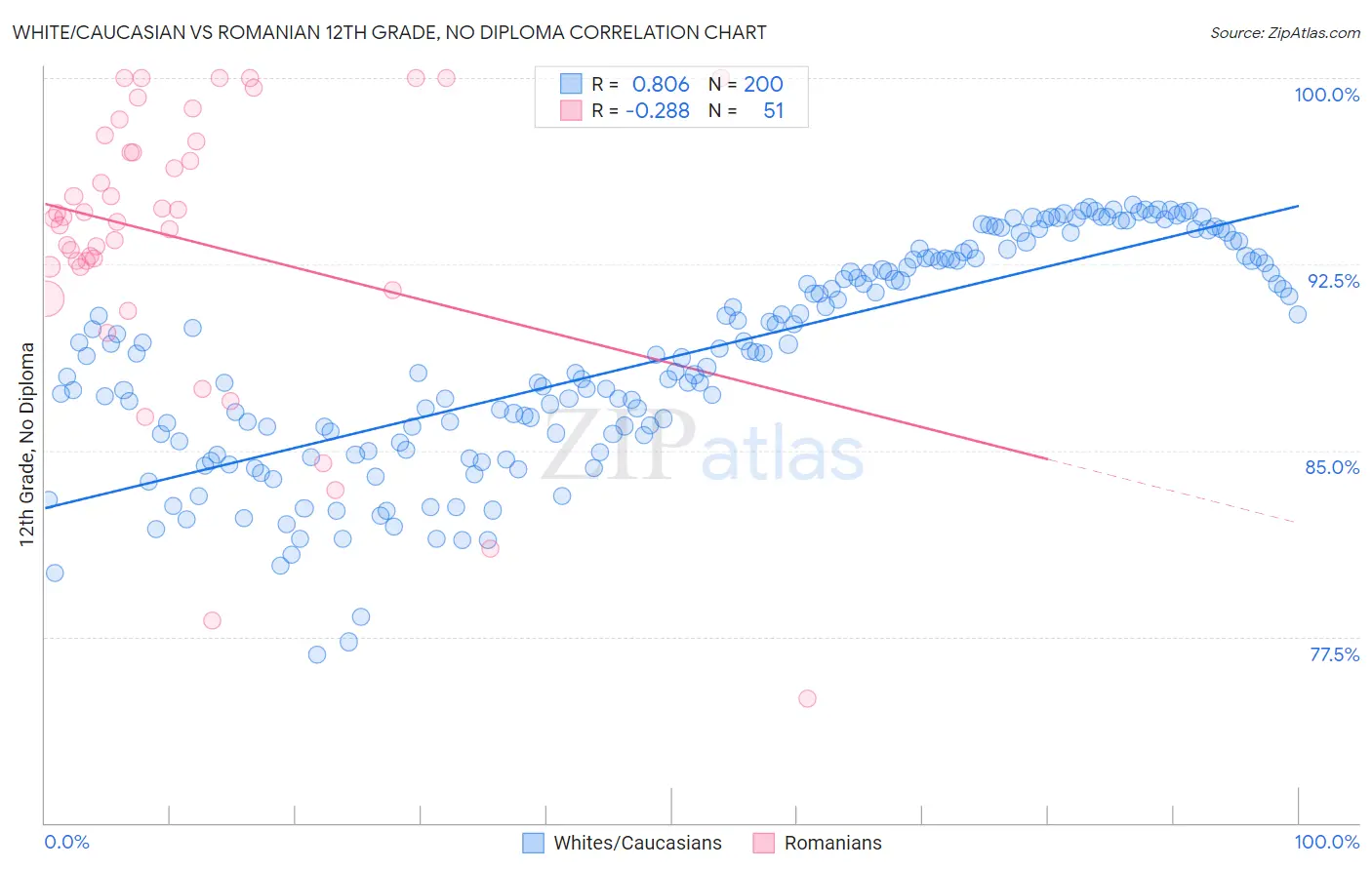 White/Caucasian vs Romanian 12th Grade, No Diploma