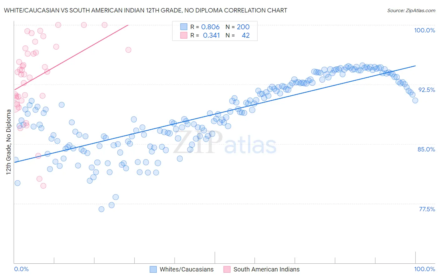 White/Caucasian vs South American Indian 12th Grade, No Diploma