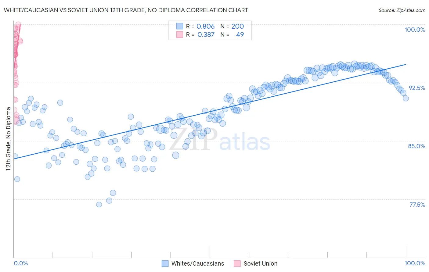 White/Caucasian vs Soviet Union 12th Grade, No Diploma