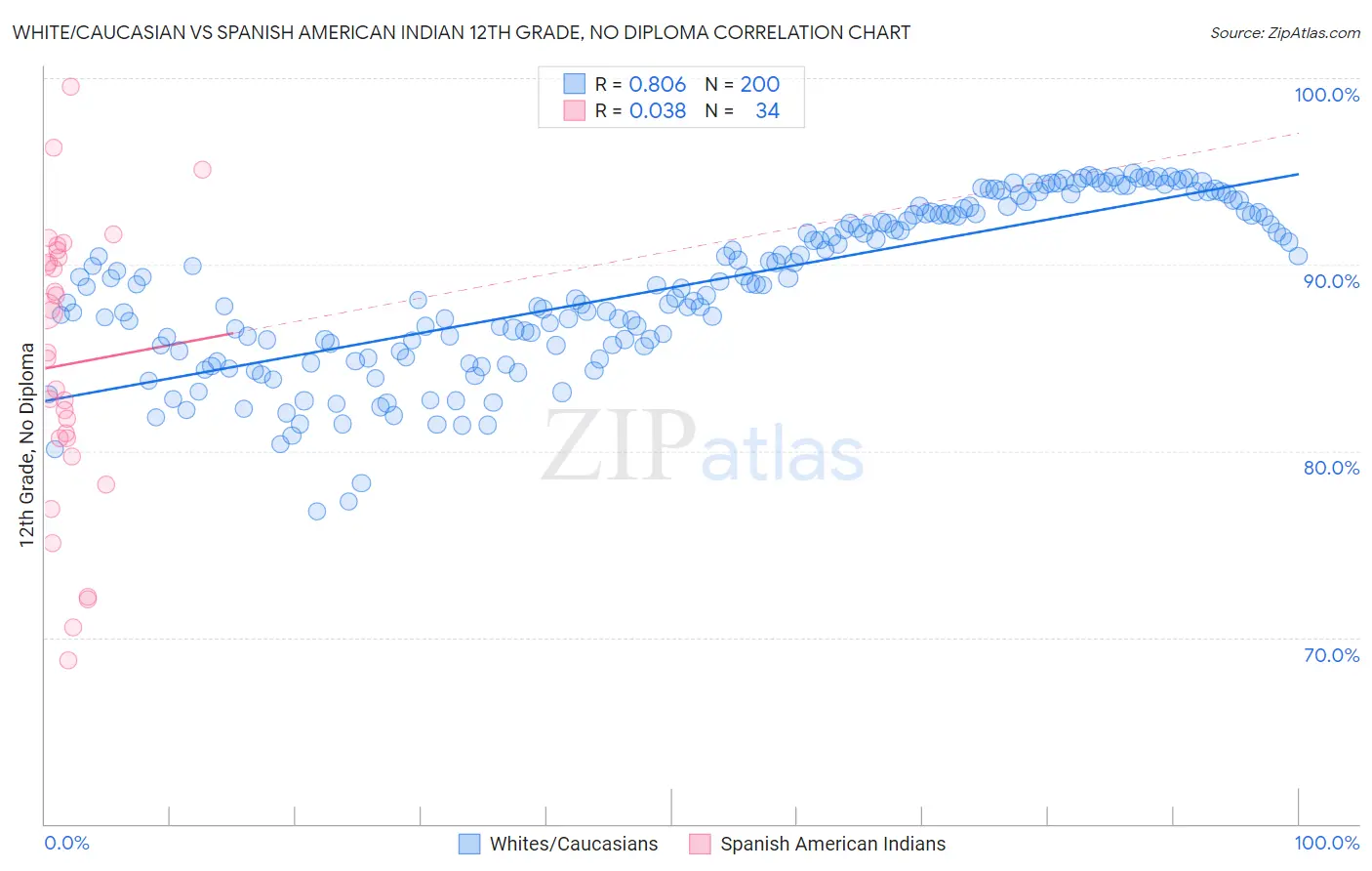 White/Caucasian vs Spanish American Indian 12th Grade, No Diploma