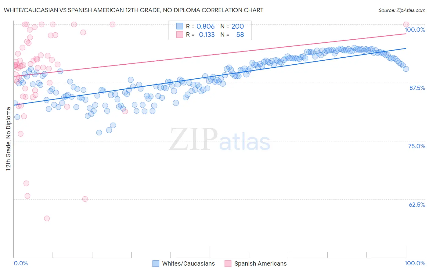 White/Caucasian vs Spanish American 12th Grade, No Diploma
