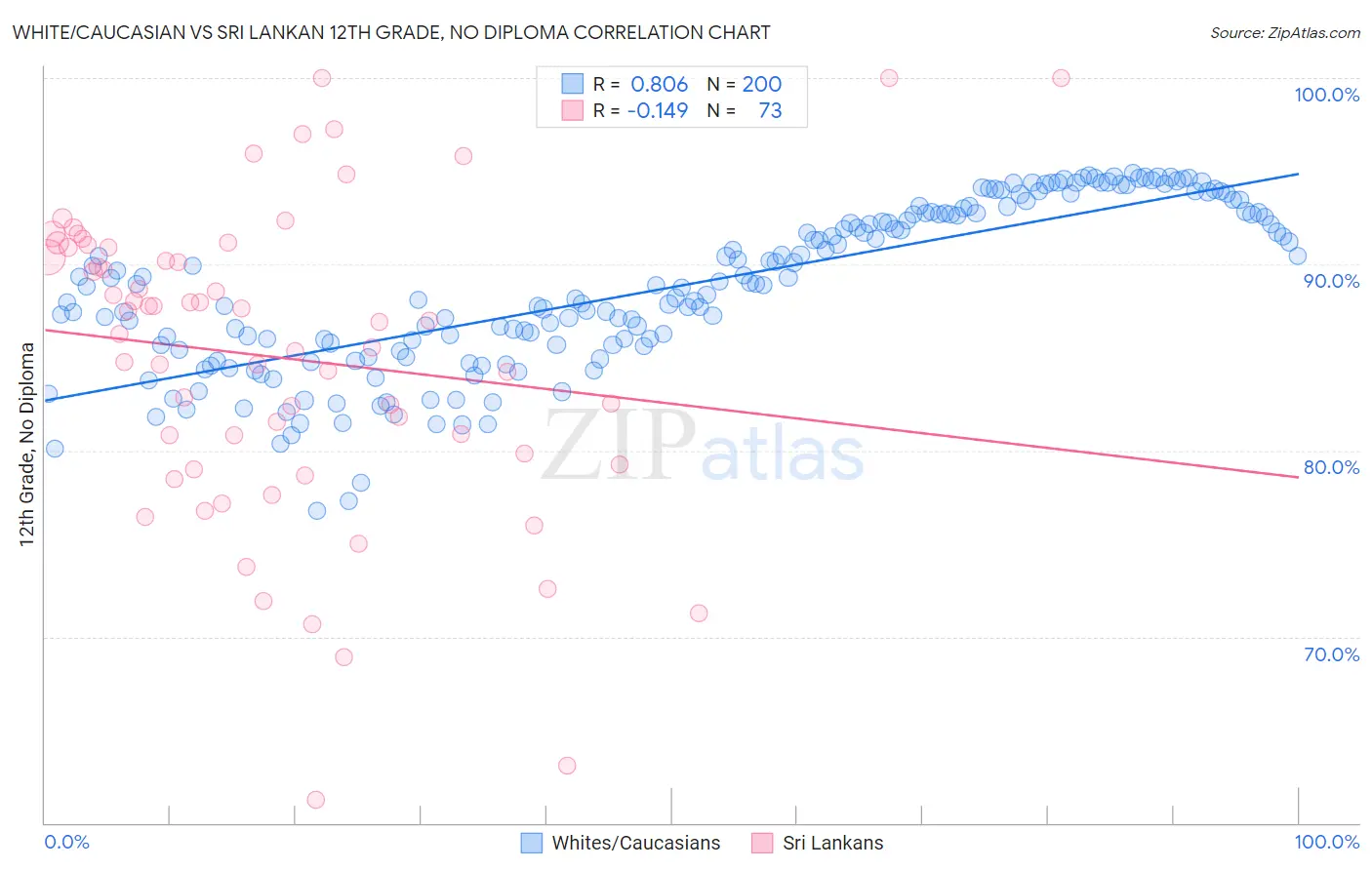 White/Caucasian vs Sri Lankan 12th Grade, No Diploma