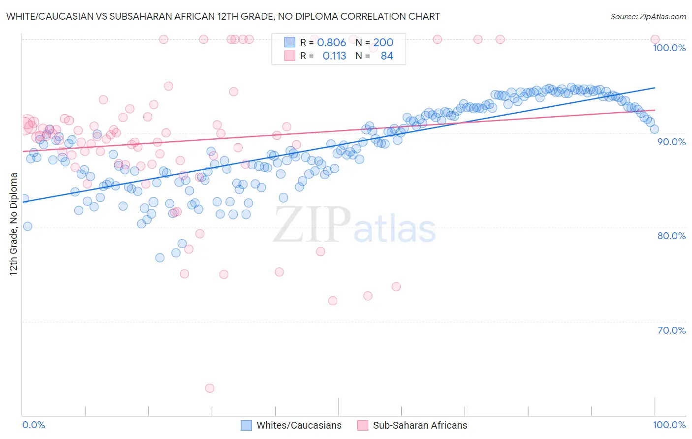 White/Caucasian vs Subsaharan African 12th Grade, No Diploma