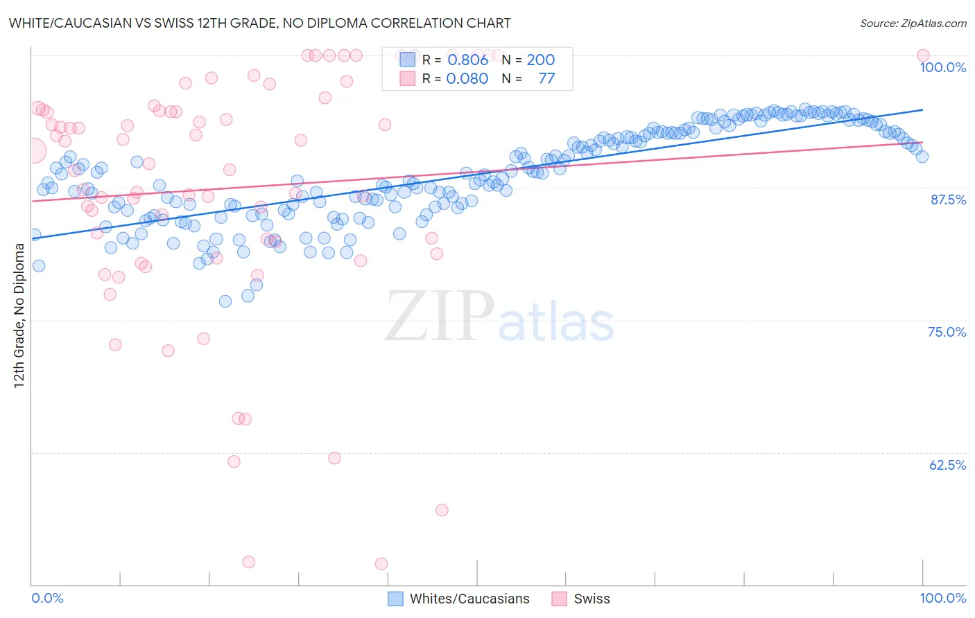 White/Caucasian vs Swiss 12th Grade, No Diploma