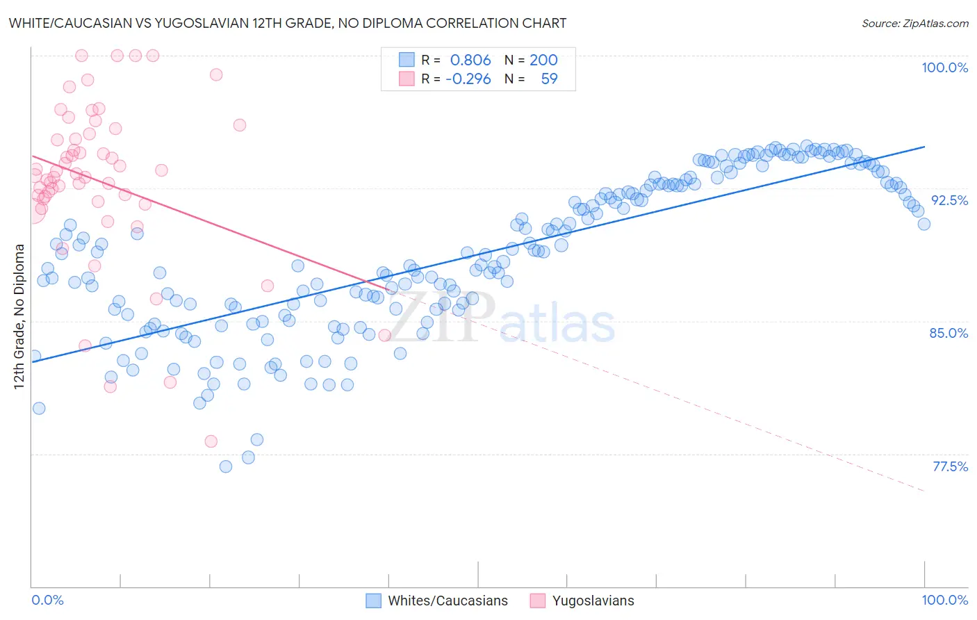 White/Caucasian vs Yugoslavian 12th Grade, No Diploma