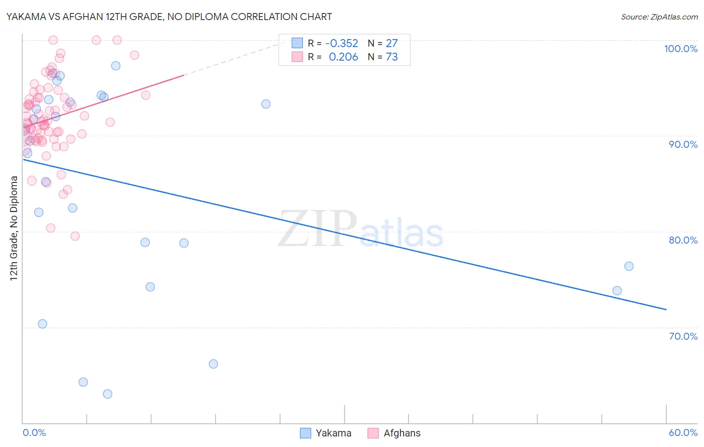 Yakama vs Afghan 12th Grade, No Diploma
