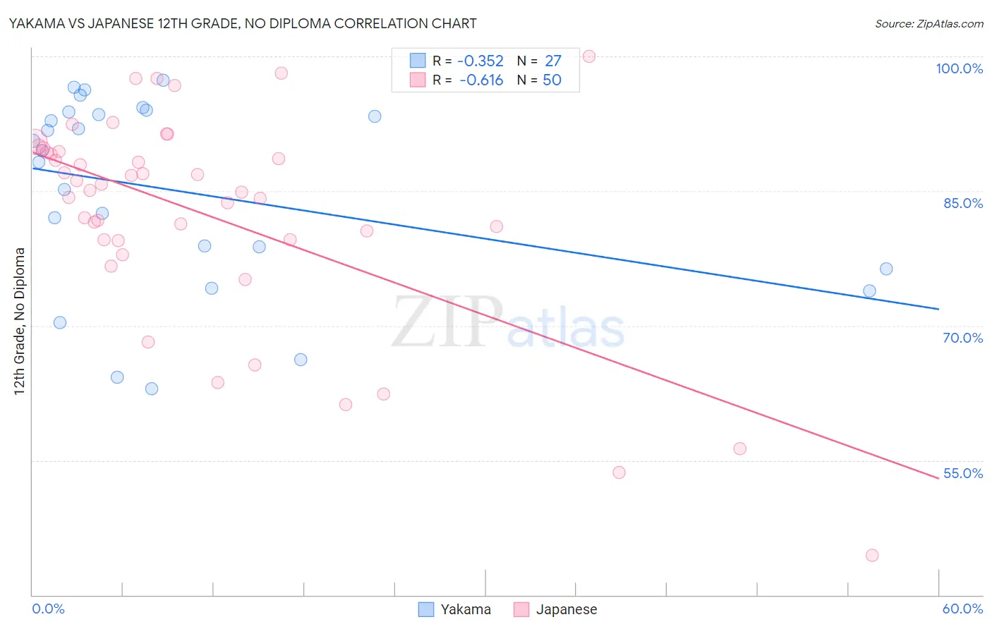 Yakama vs Japanese 12th Grade, No Diploma