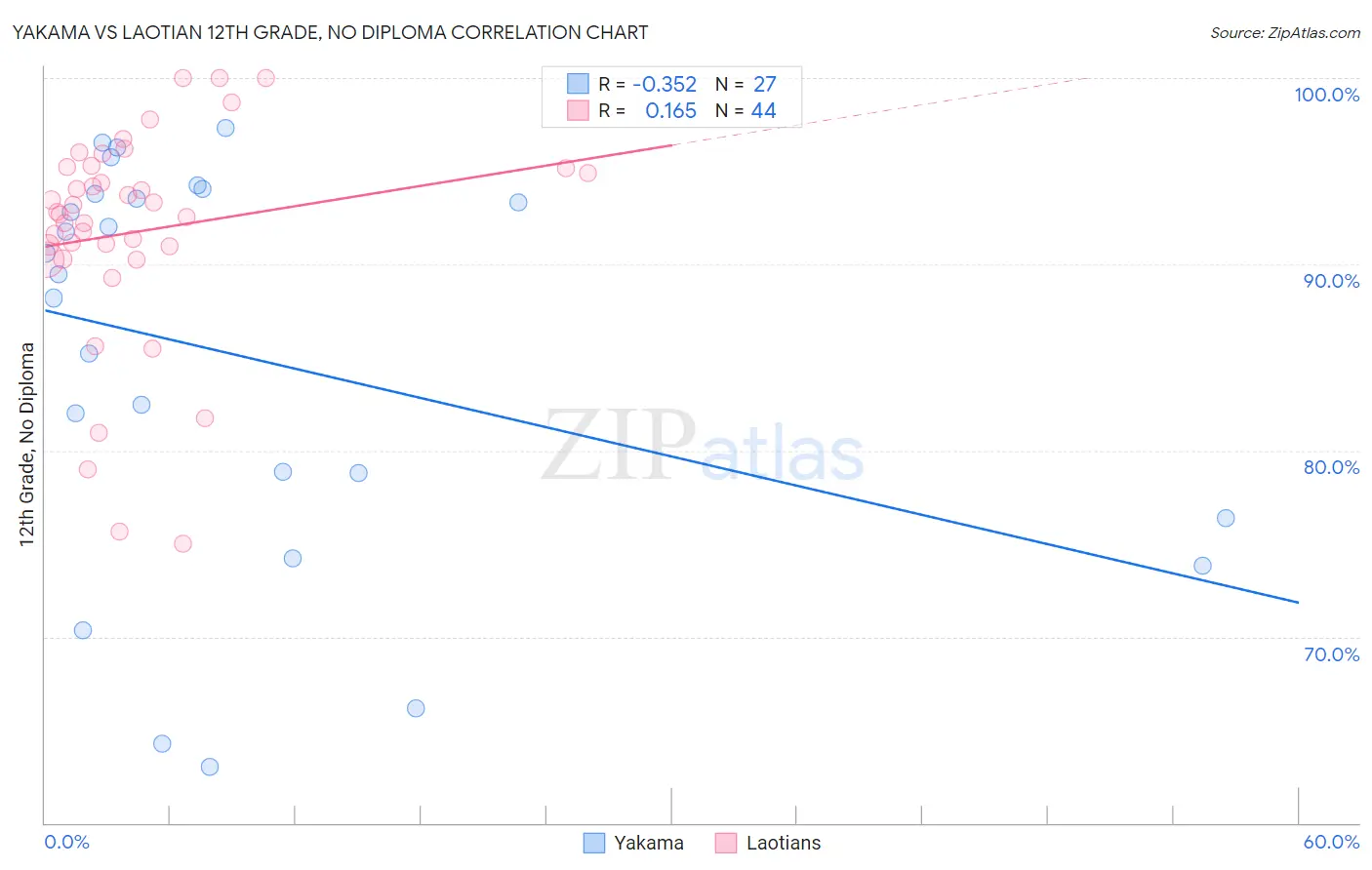 Yakama vs Laotian 12th Grade, No Diploma