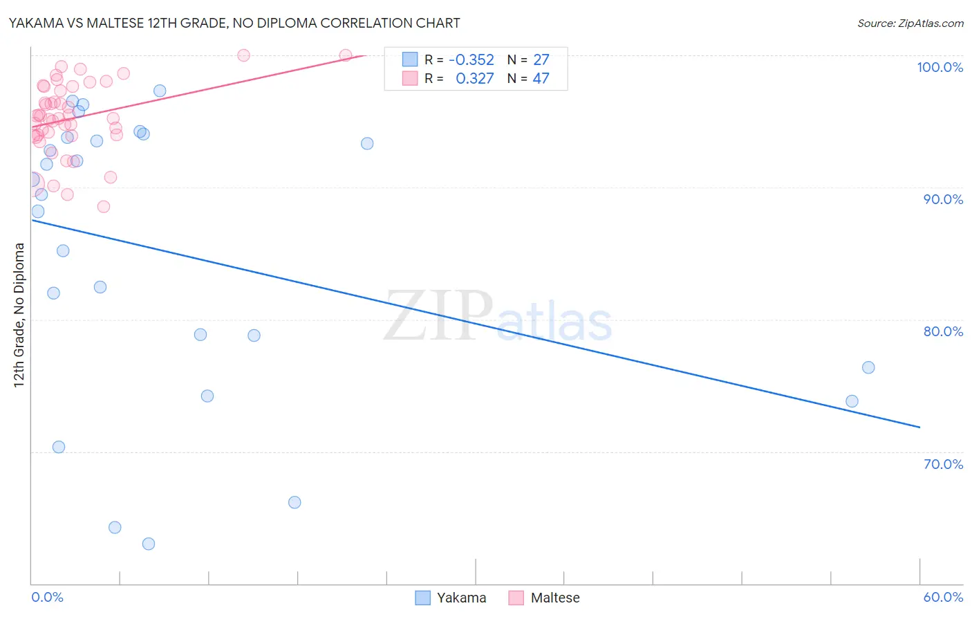 Yakama vs Maltese 12th Grade, No Diploma