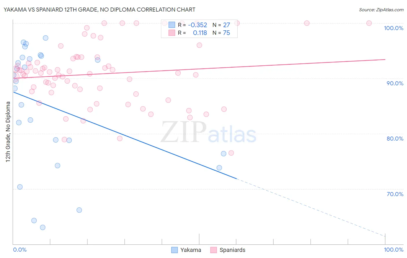 Yakama vs Spaniard 12th Grade, No Diploma