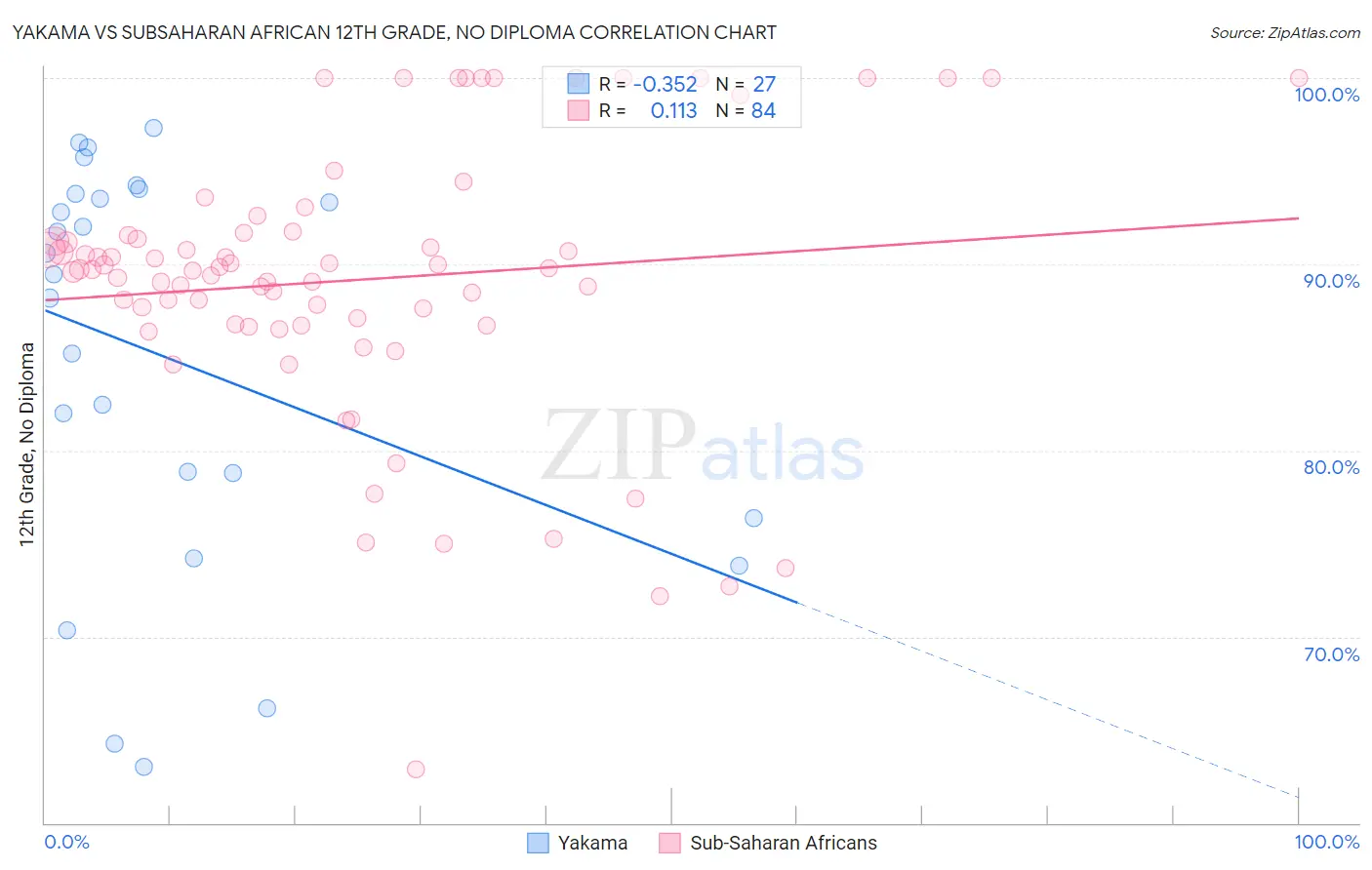 Yakama vs Subsaharan African 12th Grade, No Diploma