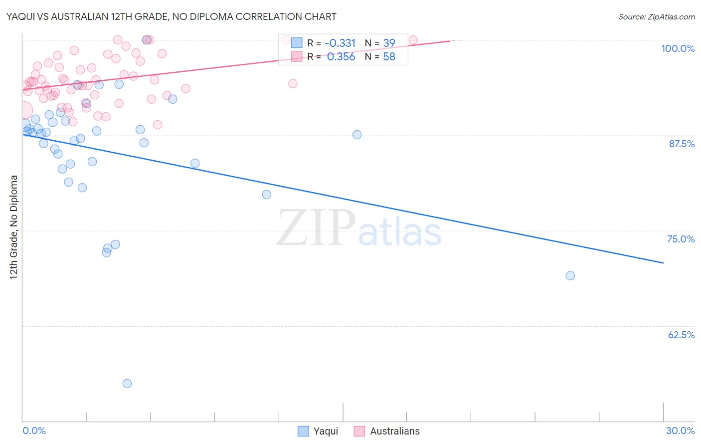 Yaqui vs Australian 12th Grade, No Diploma