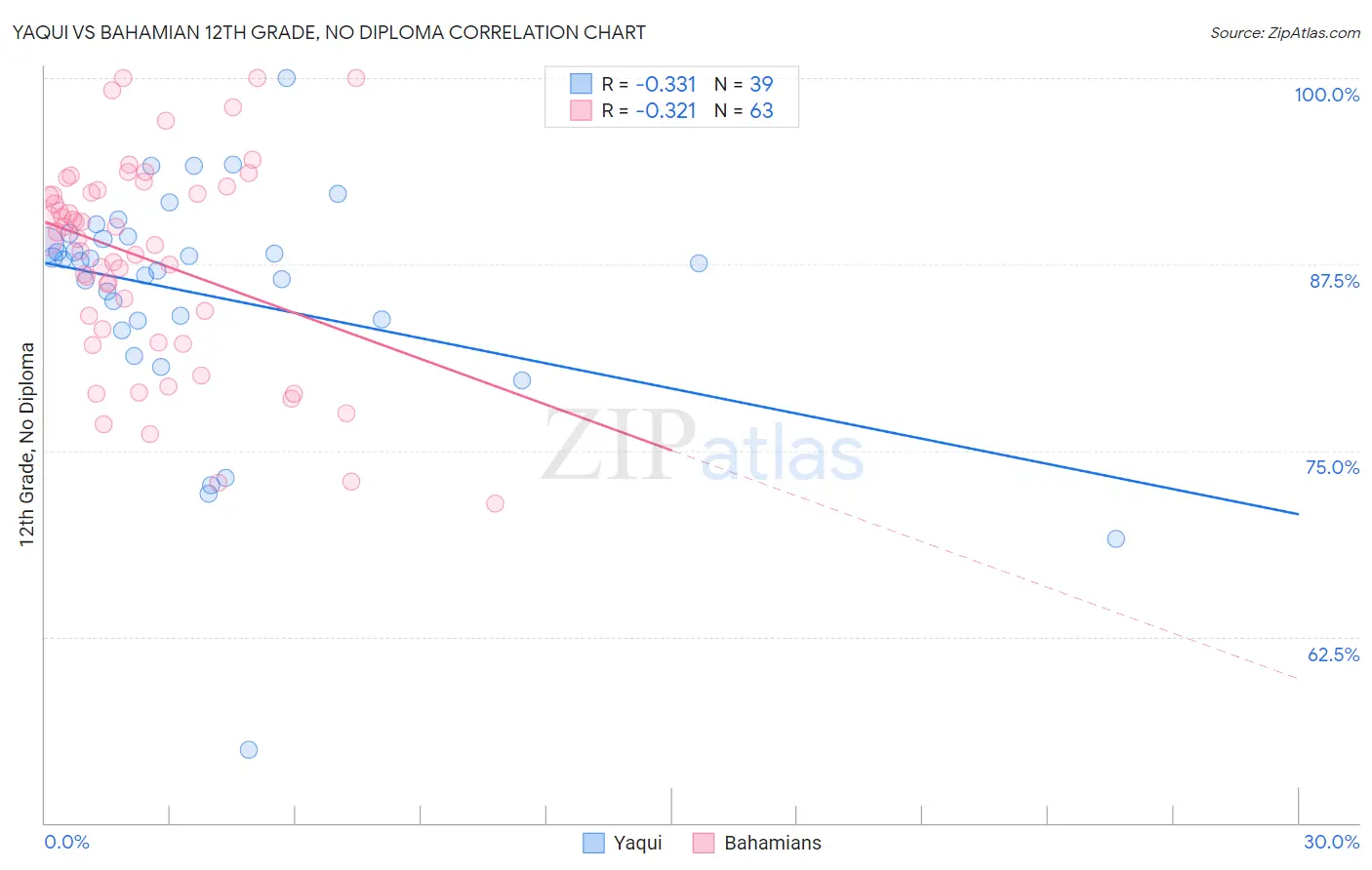 Yaqui vs Bahamian 12th Grade, No Diploma