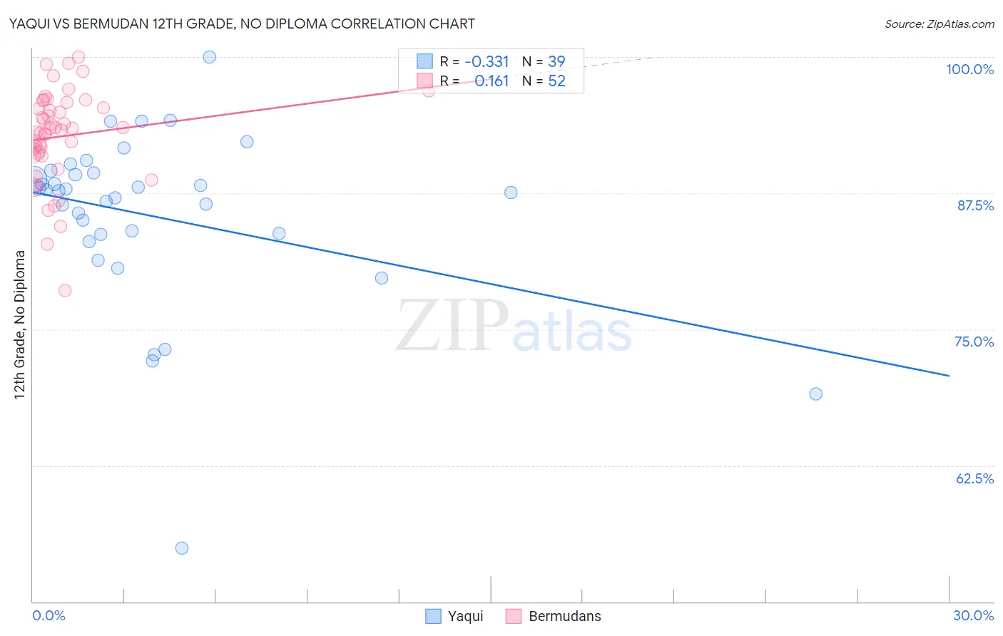 Yaqui vs Bermudan 12th Grade, No Diploma