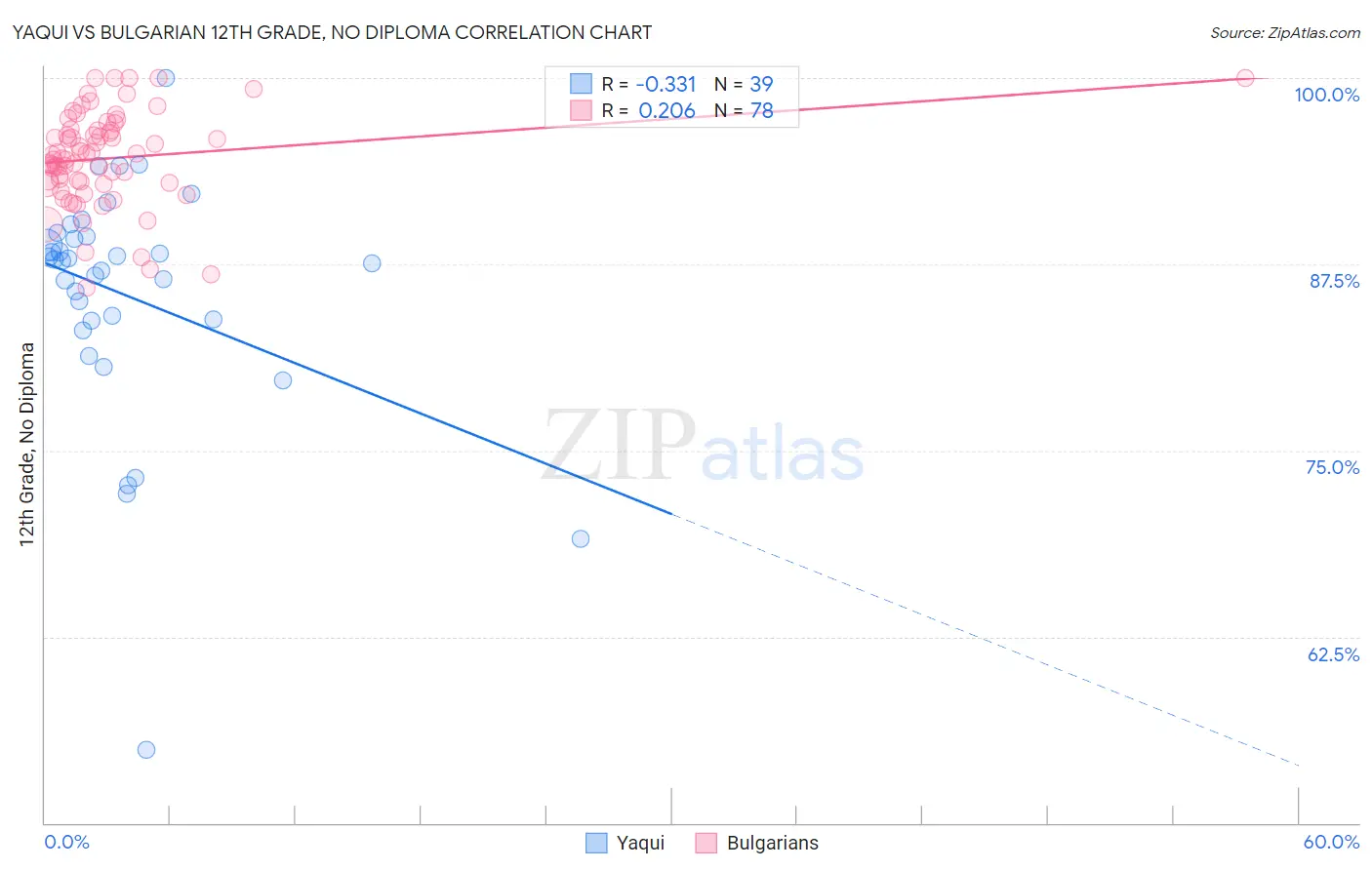Yaqui vs Bulgarian 12th Grade, No Diploma