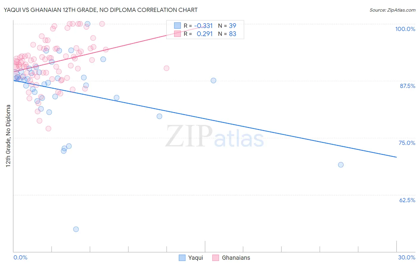 Yaqui vs Ghanaian 12th Grade, No Diploma