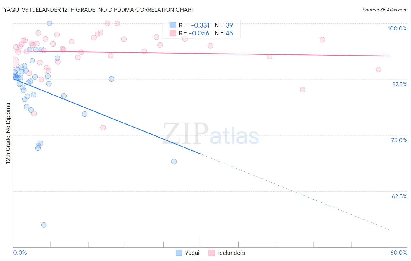 Yaqui vs Icelander 12th Grade, No Diploma