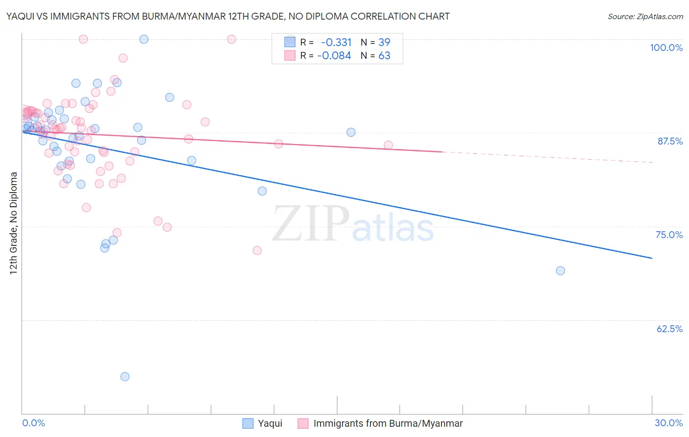 Yaqui vs Immigrants from Burma/Myanmar 12th Grade, No Diploma