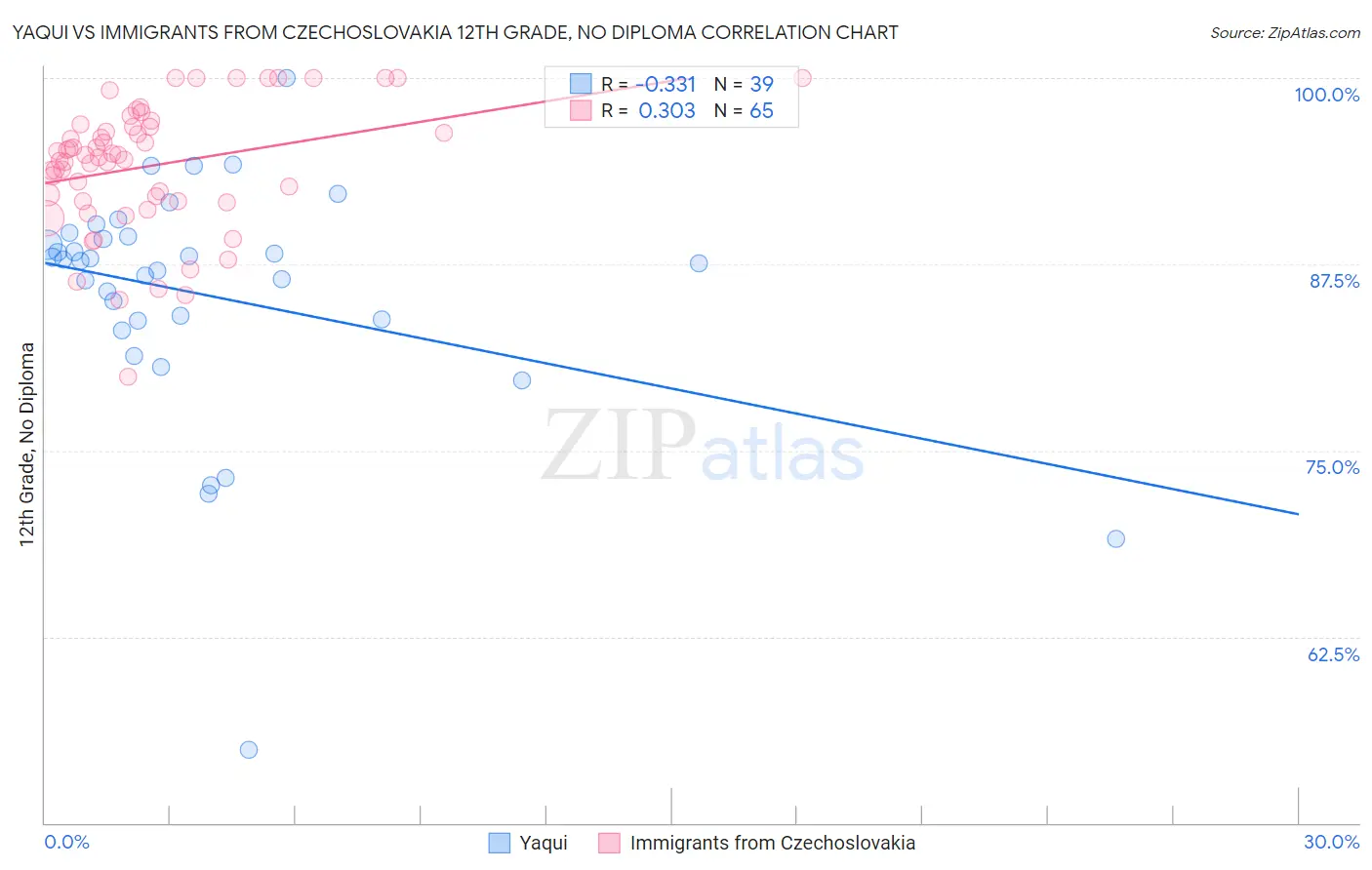 Yaqui vs Immigrants from Czechoslovakia 12th Grade, No Diploma