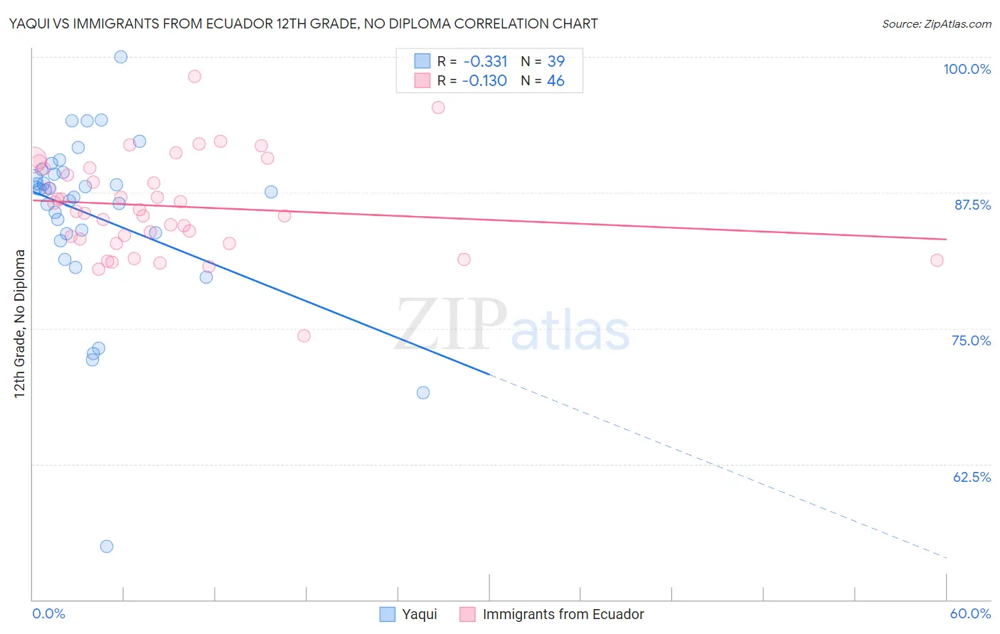 Yaqui vs Immigrants from Ecuador 12th Grade, No Diploma