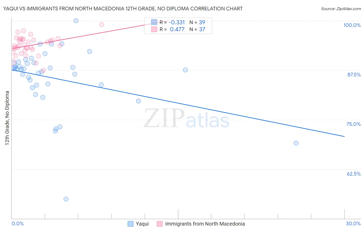 Yaqui vs Immigrants from North Macedonia 12th Grade, No Diploma