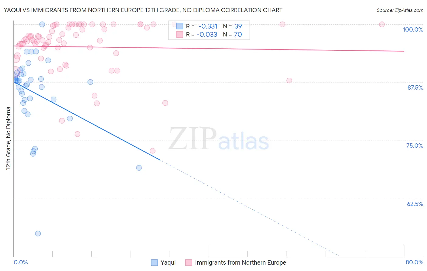 Yaqui vs Immigrants from Northern Europe 12th Grade, No Diploma
