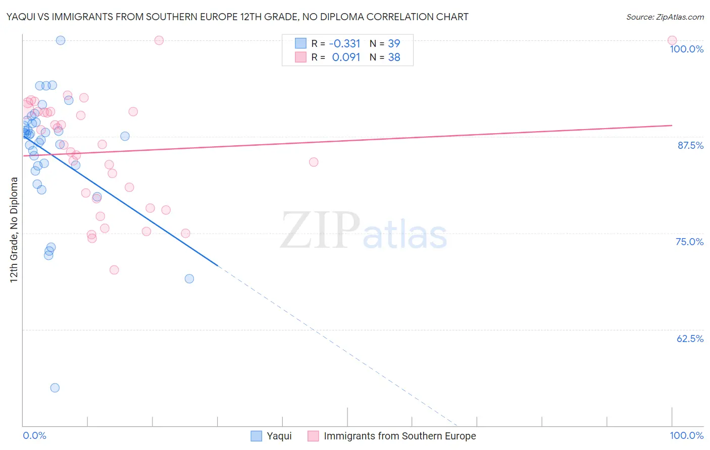 Yaqui vs Immigrants from Southern Europe 12th Grade, No Diploma