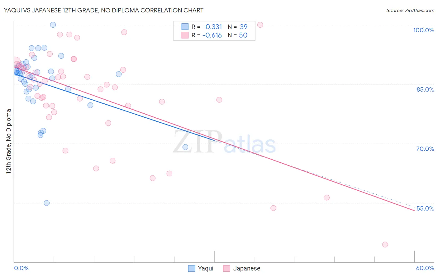 Yaqui vs Japanese 12th Grade, No Diploma