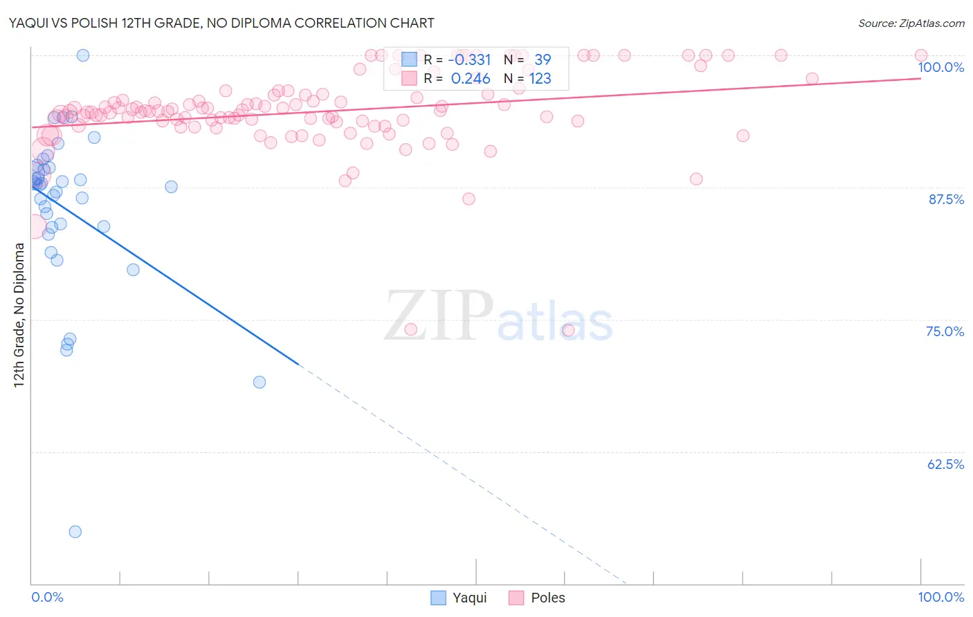 Yaqui vs Polish 12th Grade, No Diploma