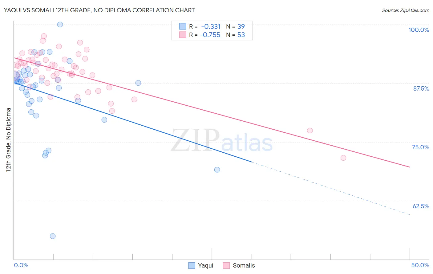 Yaqui vs Somali 12th Grade, No Diploma