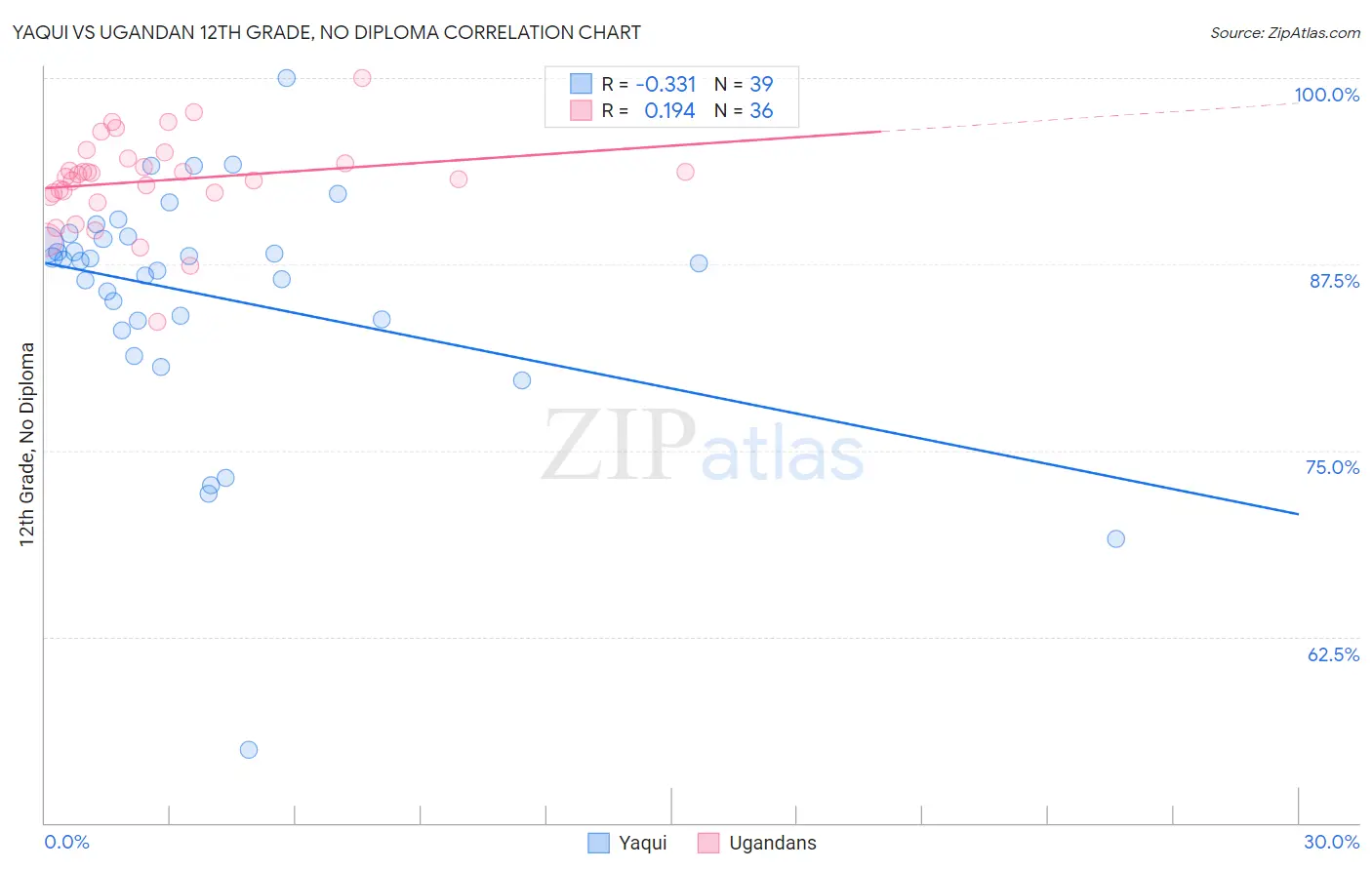 Yaqui vs Ugandan 12th Grade, No Diploma