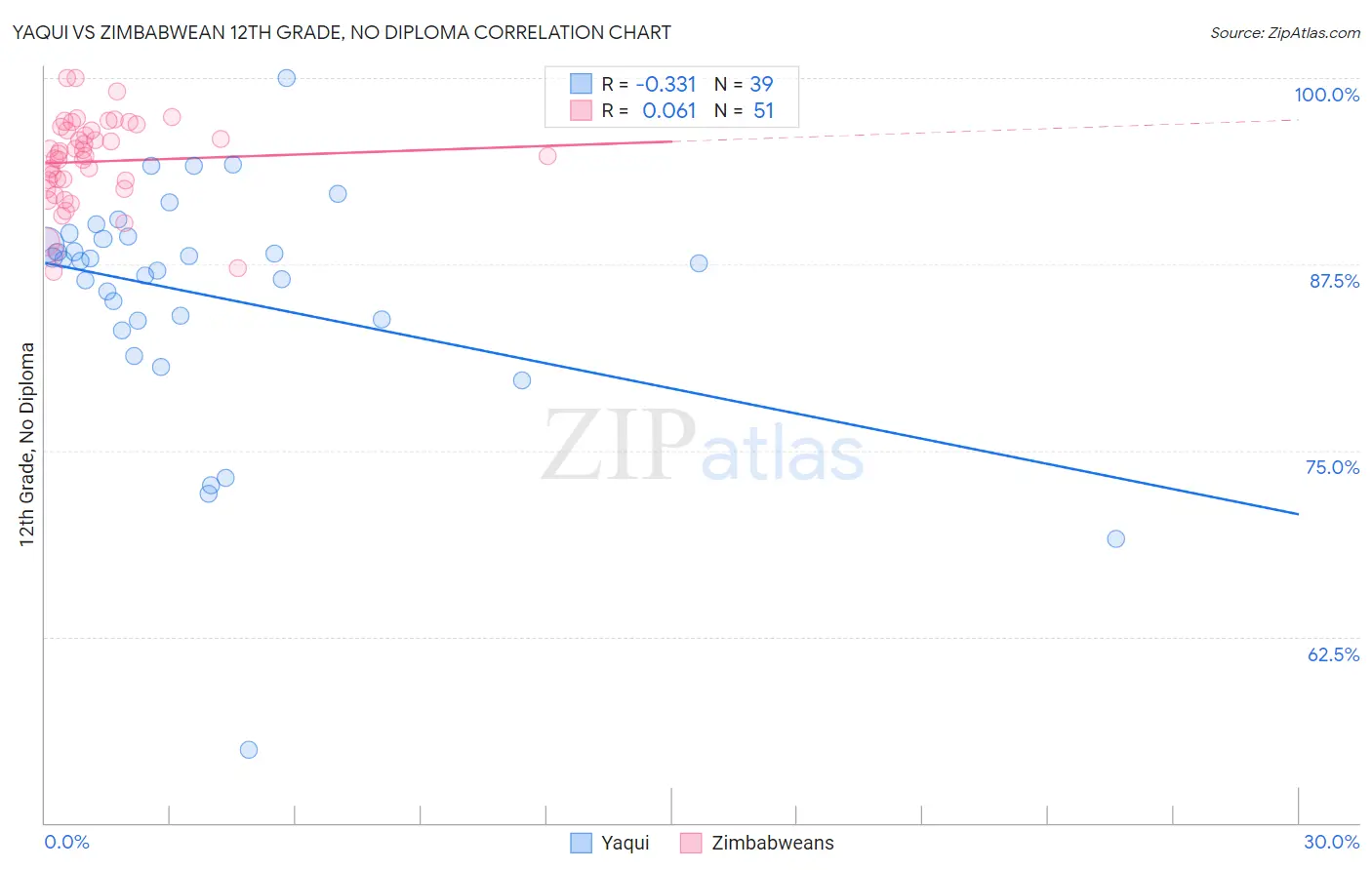 Yaqui vs Zimbabwean 12th Grade, No Diploma