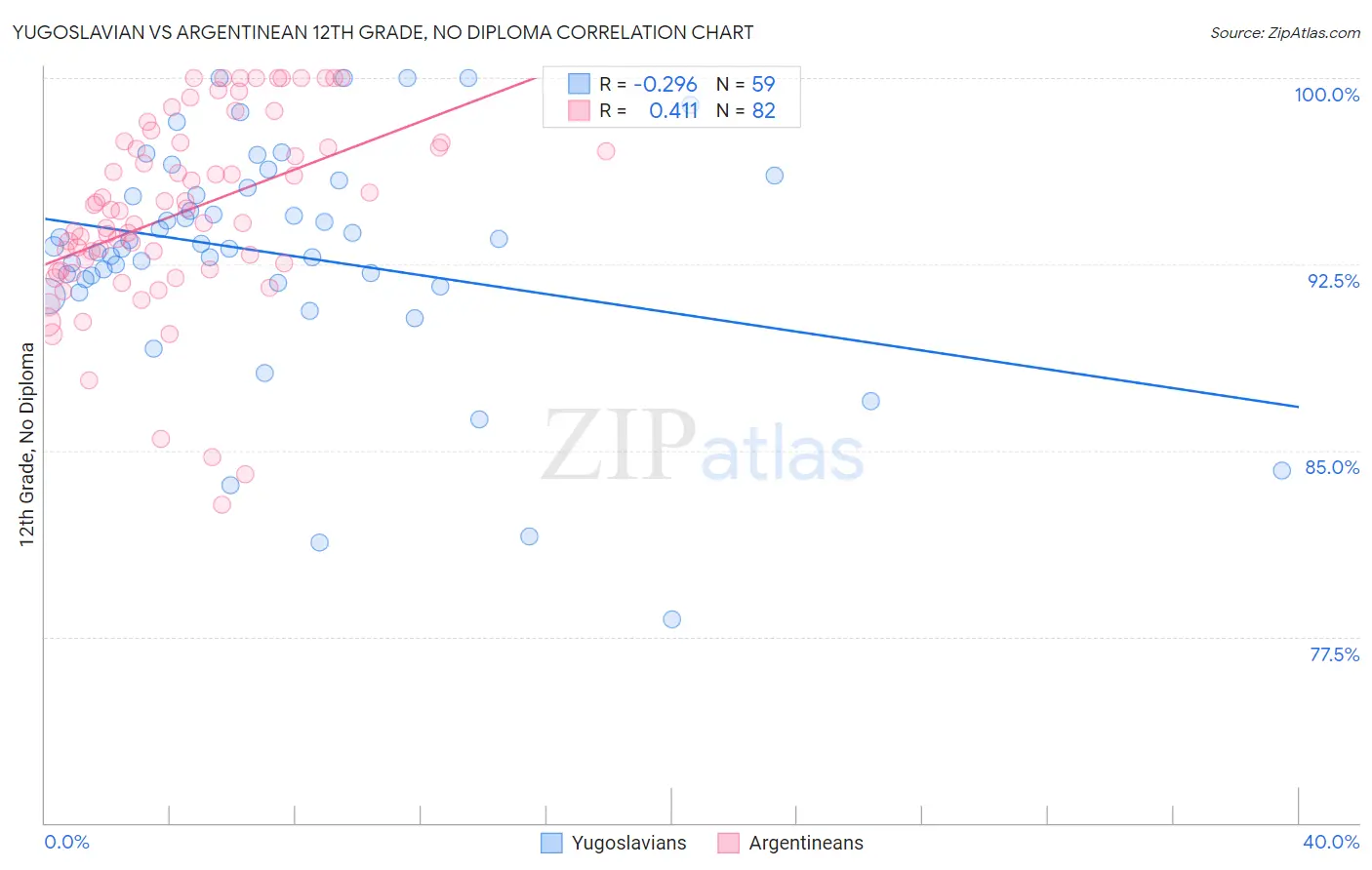 Yugoslavian vs Argentinean 12th Grade, No Diploma