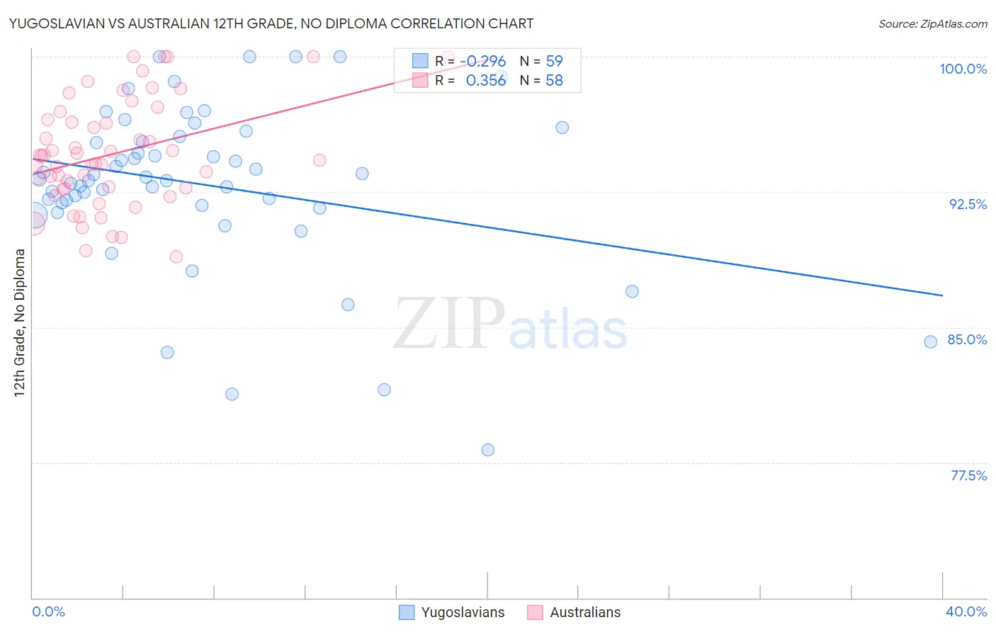 Yugoslavian vs Australian 12th Grade, No Diploma