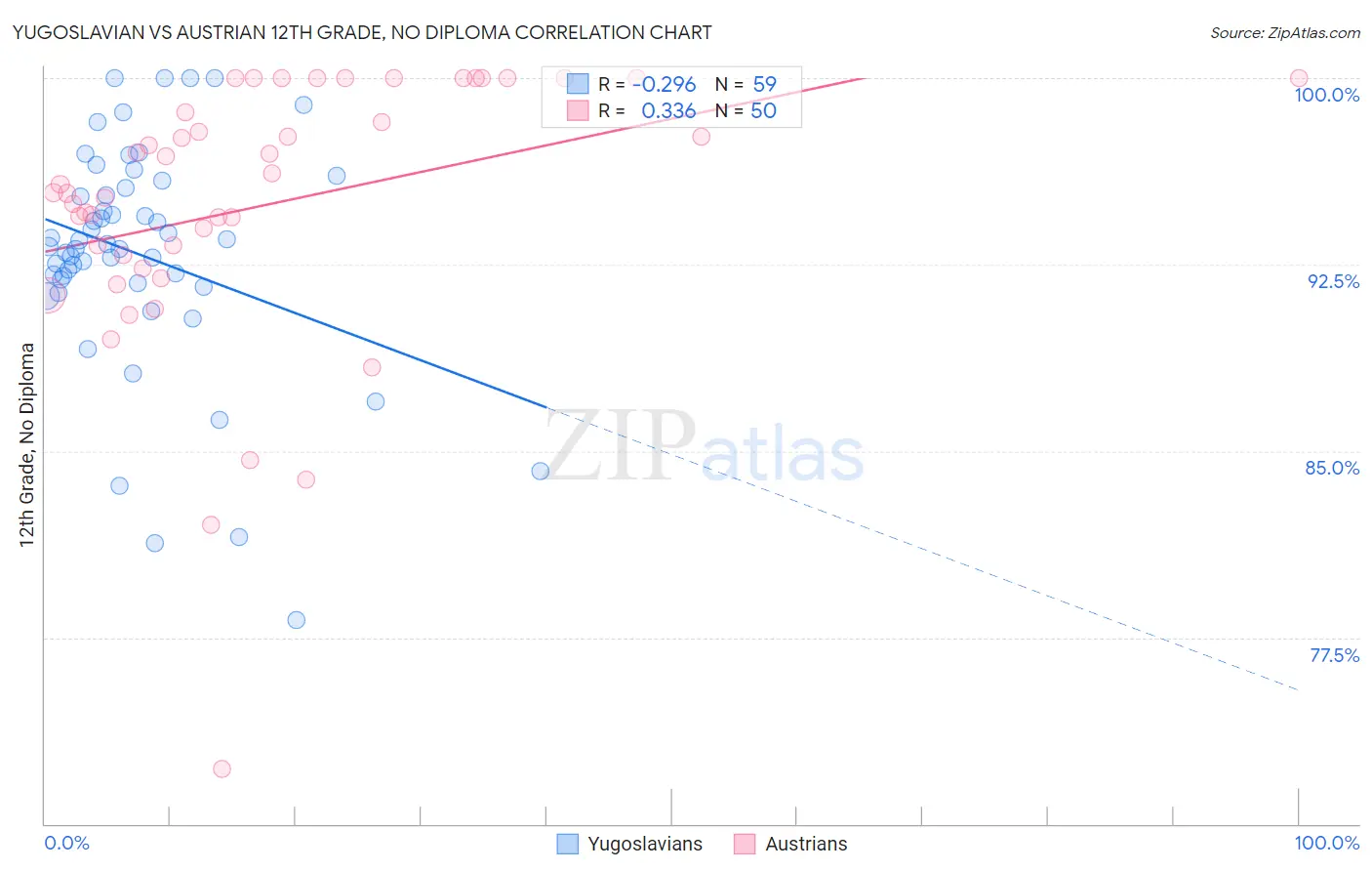 Yugoslavian vs Austrian 12th Grade, No Diploma
