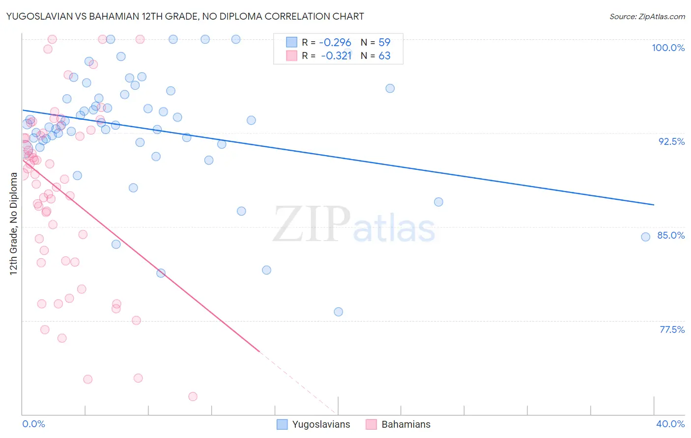 Yugoslavian vs Bahamian 12th Grade, No Diploma