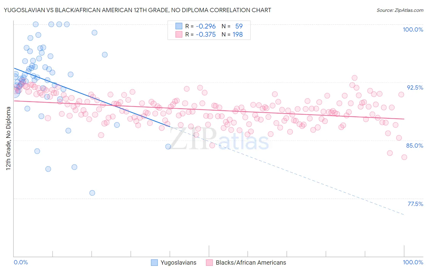 Yugoslavian vs Black/African American 12th Grade, No Diploma